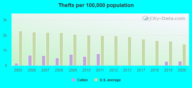 Thefts per 100,000 population