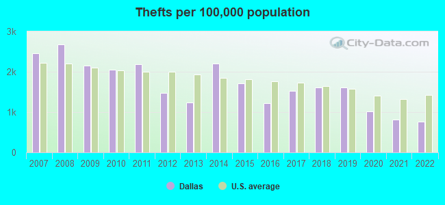 Thefts per 100,000 population