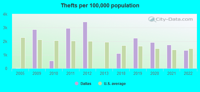 Thefts per 100,000 population