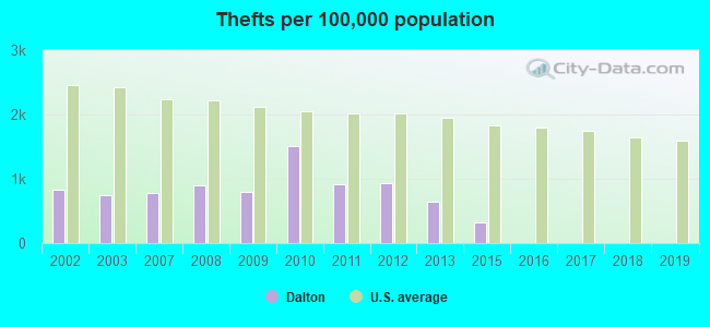 Thefts per 100,000 population