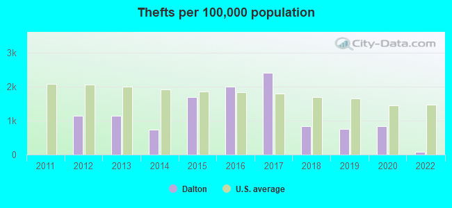 Thefts per 100,000 population