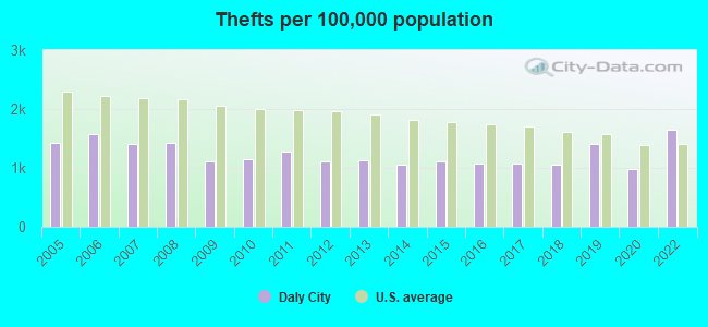 Thefts per 100,000 population