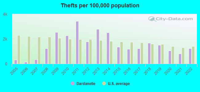 Thefts per 100,000 population