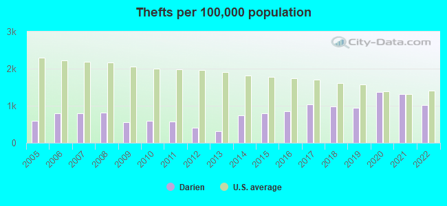 Thefts per 100,000 population