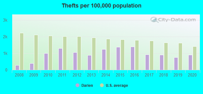 Thefts per 100,000 population