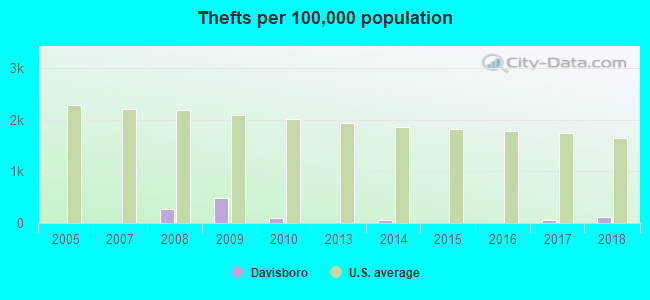 Thefts per 100,000 population