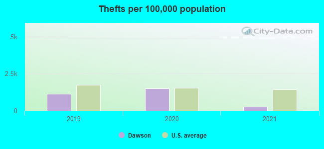 Thefts per 100,000 population