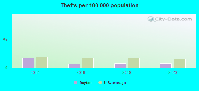 Thefts per 100,000 population