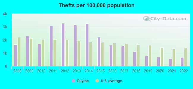 Thefts per 100,000 population