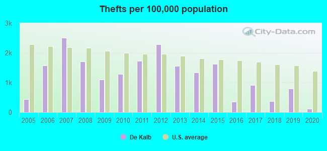 Thefts per 100,000 population