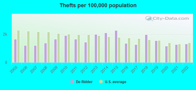 Thefts per 100,000 population