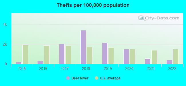 Thefts per 100,000 population