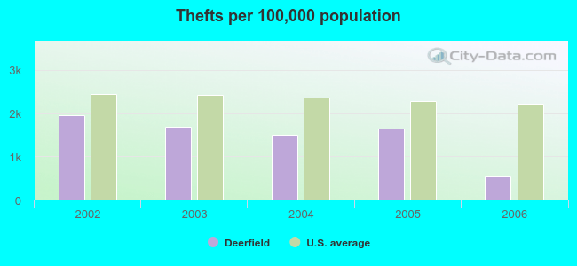 Thefts per 100,000 population