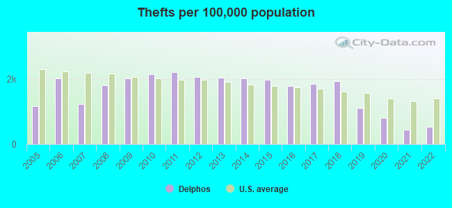 Thefts per 100,000 population