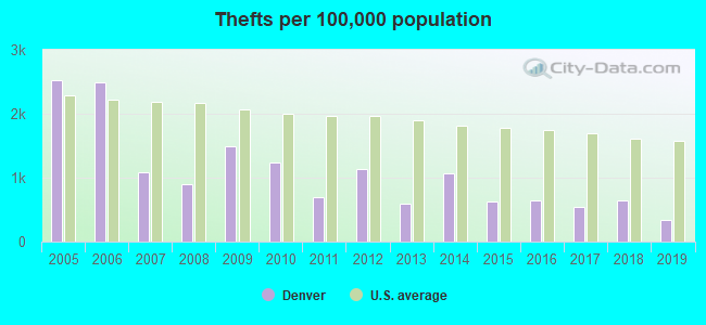 Thefts per 100,000 population