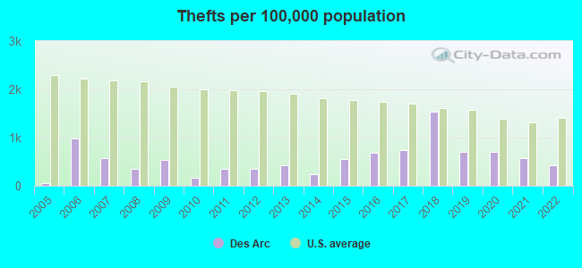 Thefts per 100,000 population