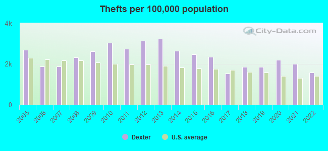 Thefts per 100,000 population