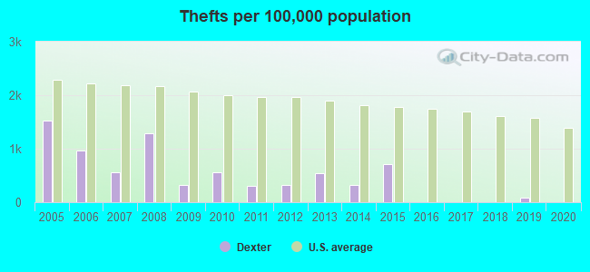 Thefts per 100,000 population