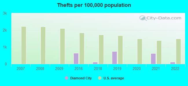 Thefts per 100,000 population