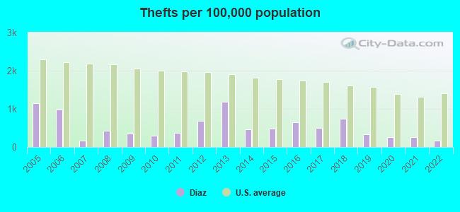 Thefts per 100,000 population