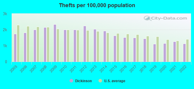 Thefts per 100,000 population