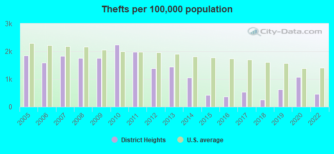 Thefts per 100,000 population