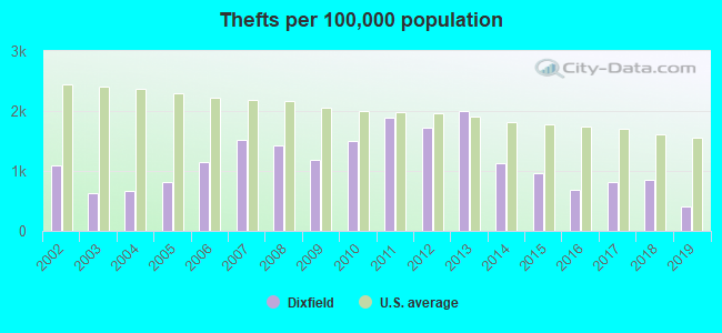 Thefts per 100,000 population