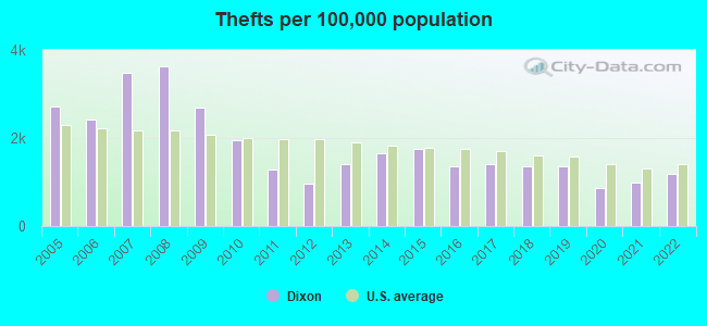 Thefts per 100,000 population