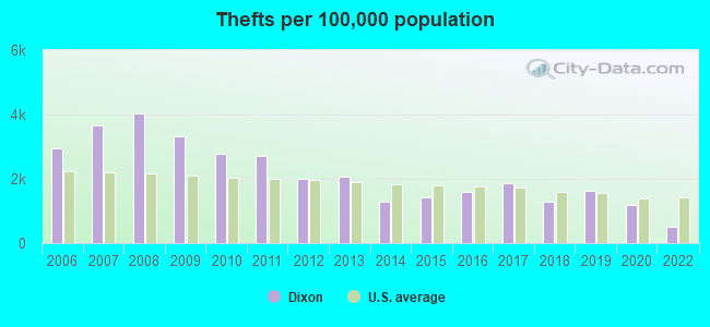 Thefts per 100,000 population