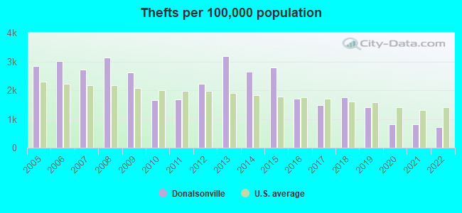 Thefts per 100,000 population