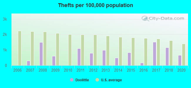 Thefts per 100,000 population