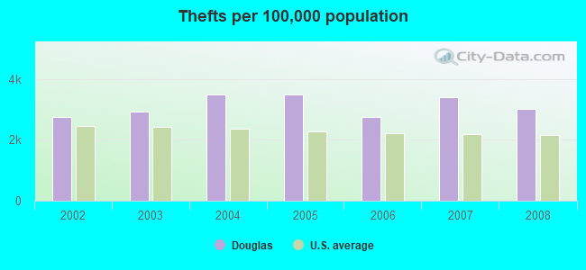 Thefts per 100,000 population