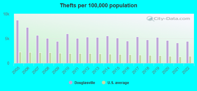 Thefts per 100,000 population