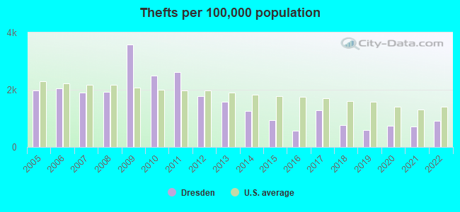 Thefts per 100,000 population