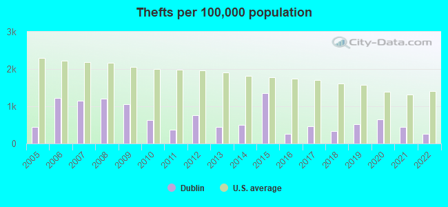 Thefts per 100,000 population