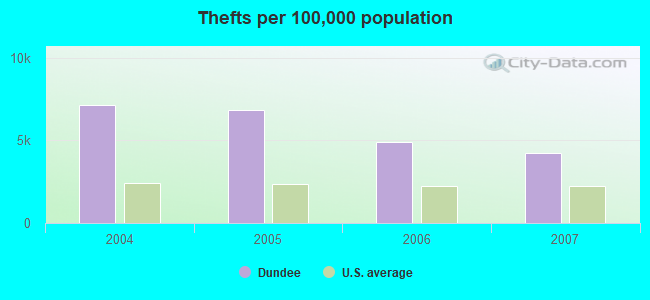 Thefts per 100,000 population