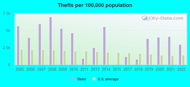 Thefts per 100,000 population