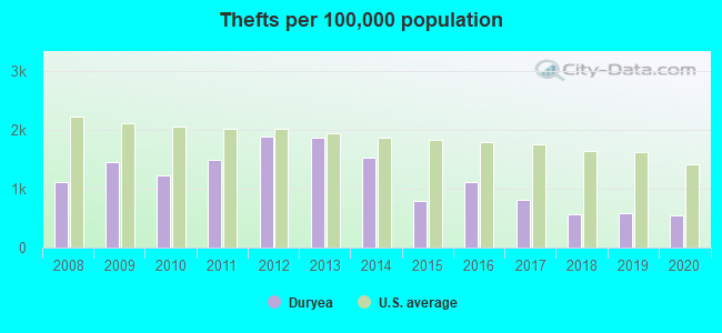 Thefts per 100,000 population