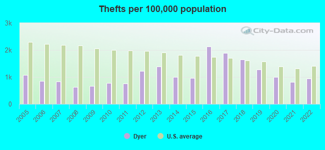 Thefts per 100,000 population