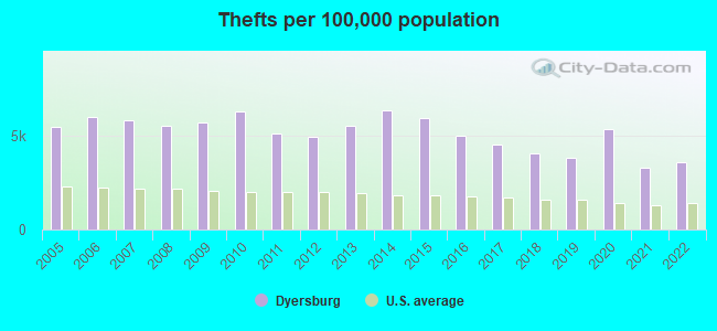 Thefts per 100,000 population