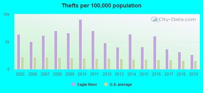 Thefts per 100,000 population