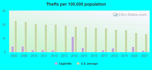 Thefts per 100,000 population