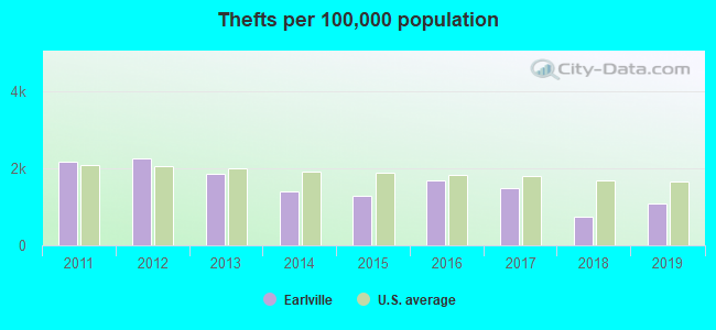 Thefts per 100,000 population