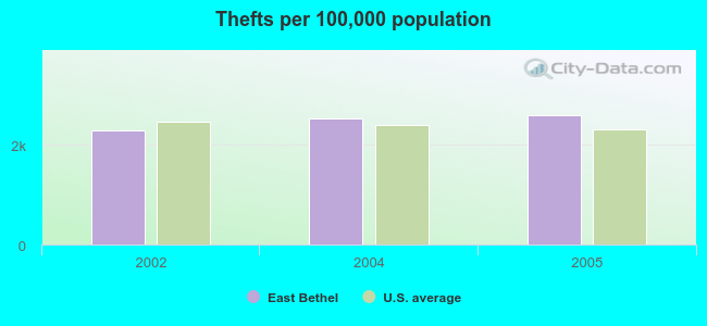 Thefts per 100,000 population