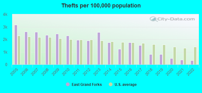 Thefts per 100,000 population