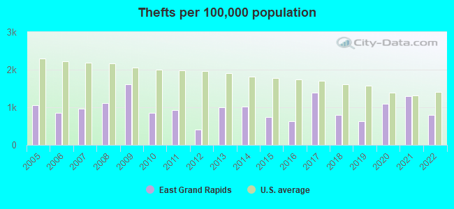 Thefts per 100,000 population