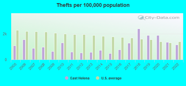 Thefts per 100,000 population