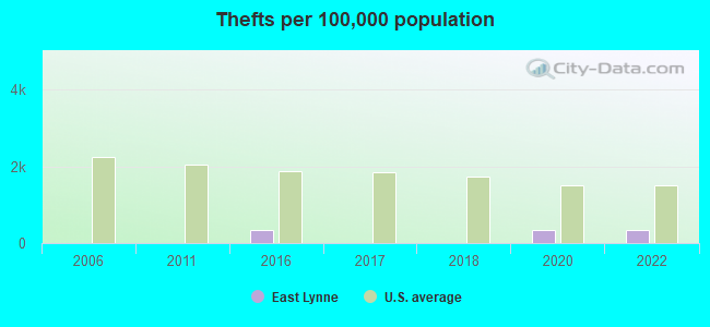 Thefts per 100,000 population