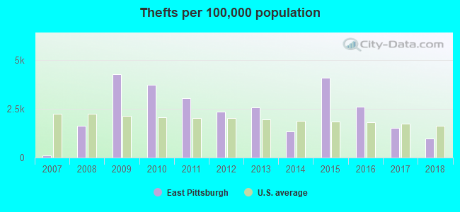 Thefts per 100,000 population