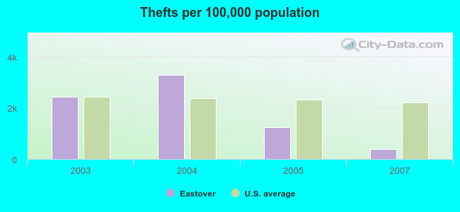 Thefts per 100,000 population